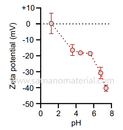 characterize nanoparticle aggregation