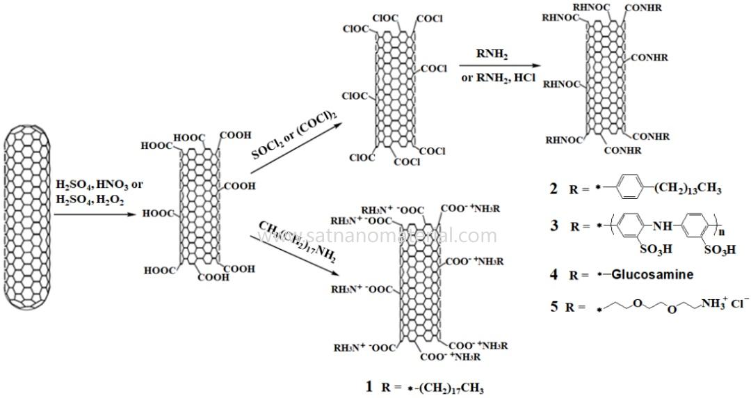 carbon nanotube powder