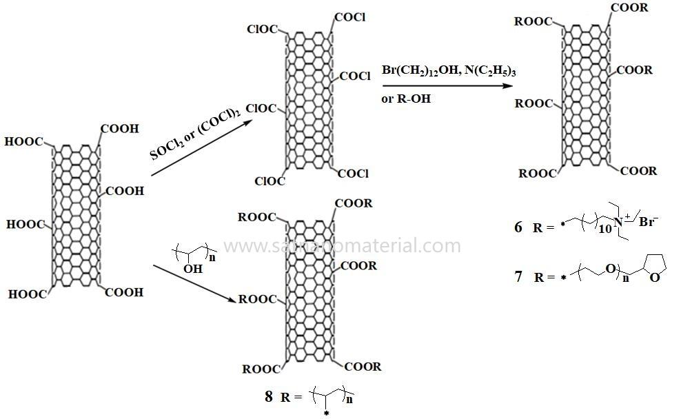 carbon nanotube powder